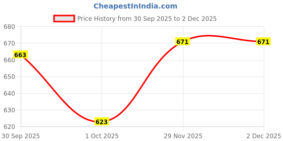 flipkart.com piludi Women Viscose Rayon Kurta Pant Attached Dupatta Set piludi Price History Graph from 30 Sep 2025 to 1 Dec 2025