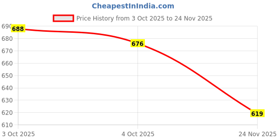 flipkart.com piludi Women Viscose Rayon Kurta Pant Attached Dupatta Set piludi Price History Graph from 3 Oct 2025 to 24 Nov 2025
