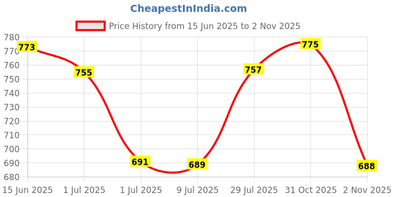 flipkart.com piludi Women Viscose Rayon Kurta Pant Dupatta Set piludi Price History Graph from 15 Jun 2025 to 2 Nov 2025