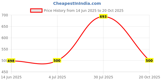 flipkart.com piludi Women Viscose Rayon Kurta Pant Dupatta Set piludi Price History Graph from 14 Jun 2025 to 20 Oct 2025