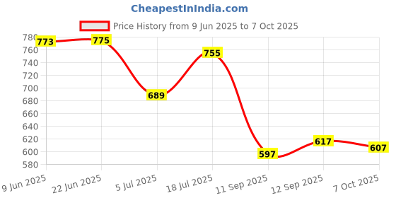 flipkart.com piludi Women Viscose Rayon Kurta Pant Dupatta Set piludi Price History Graph from 9 Jun 2025 to 7 Oct 2025