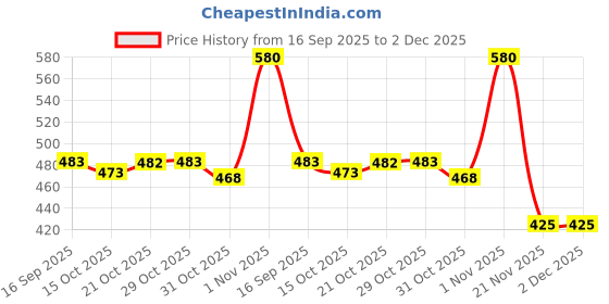 flipkart.com piludi Women Viscose Rayon Kurta Pant Dupatta Set piludi Price History Graph from 16 Sep 2025 to 2 Dec 2025