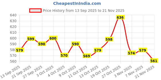 flipkart.com piludi Women Viscose Rayon Kurta Pant Dupatta Set piludi Price History Graph from 13 Sep 2025 to 21 Nov 2025