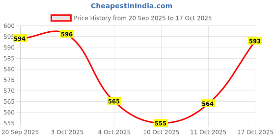 flipkart.com piludi Women Viscose Rayon Kurta Pant Dupatta Set piludi Price History Graph from 20 Sep 2025 to 17 Oct 2025