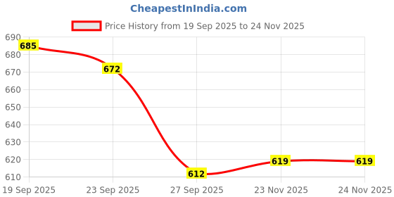 flipkart.com piludi Women Viscose Rayon Kurta Pant Dupatta Set piludi Price History Graph from 19 Sep 2025 to 23 Nov 2025