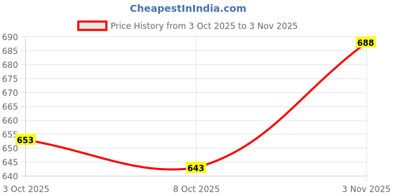 flipkart.com piludi Women Viscose Rayon Kurta Pant Dupatta Set piludi Price History Graph from 3 Oct 2025 to 3 Nov 2025