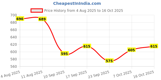 flipkart.com piludi Women Viscose Rayon Kurta Salwar Dupatta Set piludi Price History Graph from 4 Aug 2025 to 16 Oct 2025