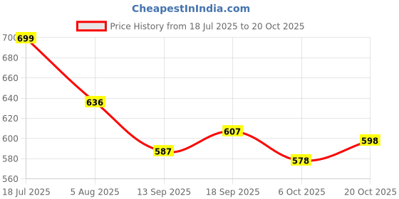 flipkart.com piludi Women Viscose Rayon Kurti Pant Attached Dupatta Set piludi Price History Graph from 18 Jul 2025 to 20 Oct 2025