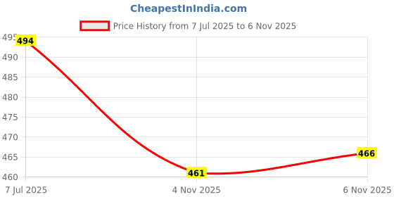 flipkart.com piludi Women Viscose Rayon Kurti Pant Dupatta Set piludi Price History Graph from 7 Jul 2025 to 6 Nov 2025