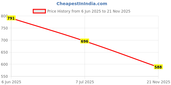 flipkart.com piludi Women Viscose Rayon Kurti Pant Dupatta Set piludi Price History Graph from 6 Jun 2025 to 21 Nov 2025