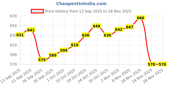 flipkart.com piludi Women Viscose Rayon Kurti Pant Dupatta Set piludi Price History Graph from 13 Sep 2025 to 26 Nov 2025