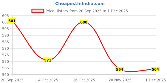 flipkart.com piludi Women Viscose Rayon Kurti Pant Dupatta Set piludi Price History Graph from 20 Sep 2025 to 1 Dec 2025
