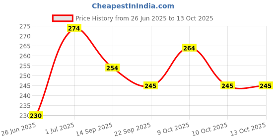 flipkart.com pimpim Memory Flash Card for kids pimpim Price History Graph from 26 Jun 2025 to 10 Oct 2025