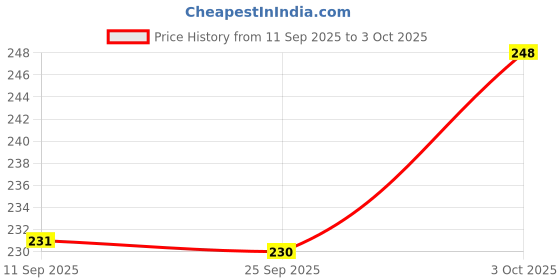 flipkart.com pimpim Musical Flash Card for kids pimpim Price History Graph from 11 Sep 2025 to 3 Oct 2025