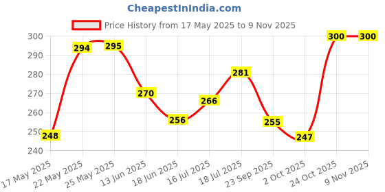 flipkart.com kisra Pimple Care Soap for Acne, Sun Tan, Blemishes, Fine Line, Darkspots |Men, Women kisra Price History Graph from 17 May 2025 to 8 Nov 2025