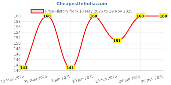 flipkart.com himalaya Pimple Clear Neem with Natural Salicylic Acid, for Pimple Free Clear Skin Face Wash himalaya Price History Graph from 13 May 2025 to 28 Nov 2025