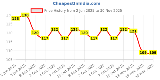 flipkart.com goready /Pimples, Anti-ageing, Deep Cleansing, Skin Brightening, Oil Control/Face Shaping Mask goready Price History Graph from 2 Jun 2025 to 30 Nov 2025