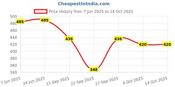 flipkart.com pimu Printed Women Jumpsuit pimu Price History Graph from 7 Jun 2025 to 14 Oct 2025