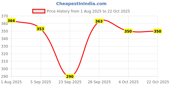 flipkart.com pimu Women Maxi Blue Ankle Length Dress pimu Price History Graph from 1 Aug 2025 to 21 Oct 2025