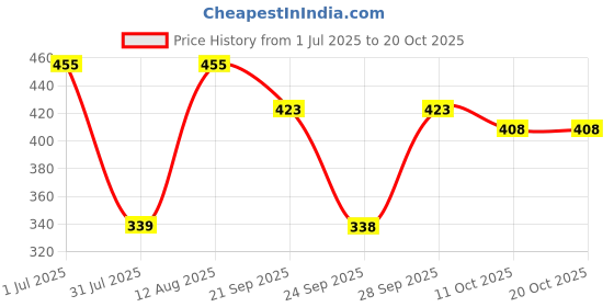flipkart.com pimu Women Maxi Blue Ankle Length Dress pimu Price History Graph from 1 Jul 2025 to 20 Oct 2025