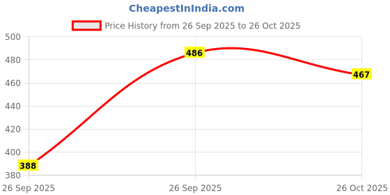 flipkart.com pimu Women Top & Pyjama Set Blue Floral Print pimu Price History Graph from 26 Sep 2025 to 26 Oct 2025