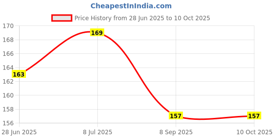 flipkart.com pin to pen 1 Week Pill Box pin to pen Price History Graph from 28 Jun 2025 to 10 Oct 2025