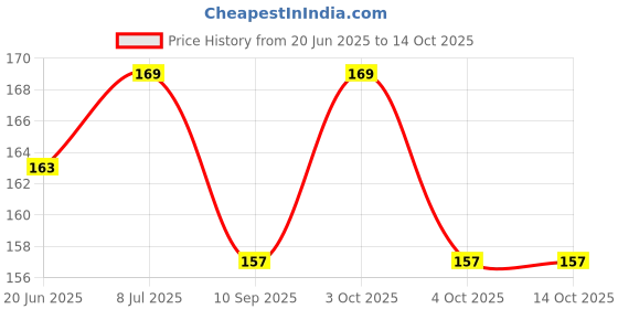 flipkart.com pin to pen 1 week Pill Box pin to pen Price History Graph from 20 Jun 2025 to 14 Oct 2025