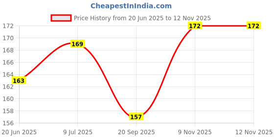 flipkart.com pin to pen 1 week Pill Box pin to pen Price History Graph from 20 Jun 2025 to 11 Nov 2025