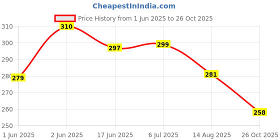 flipkart.com pin to pen Disposable Underpads Pack of 10 Adult Diapers - XL pin to pen Price History Graph from 1 Jun 2025 to 26 Oct 2025