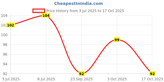 flipkart.com pin to pen Toothpick with Floss pin to pen Price History Graph from 3 Jul 2025 to 17 Oct 2025