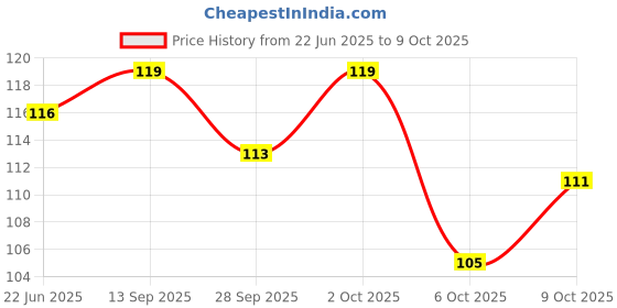 flipkart.com skore Pina Cola Condom skore Price History Graph from 22 Jun 2025 to 9 Oct 2025