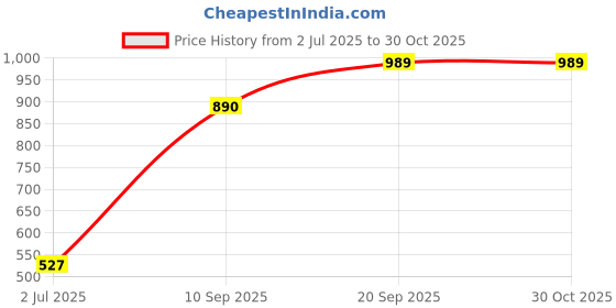 flipkart.com pina colada Women Cargos pina colada Price History Graph from 2 Jul 2025 to 29 Oct 2025