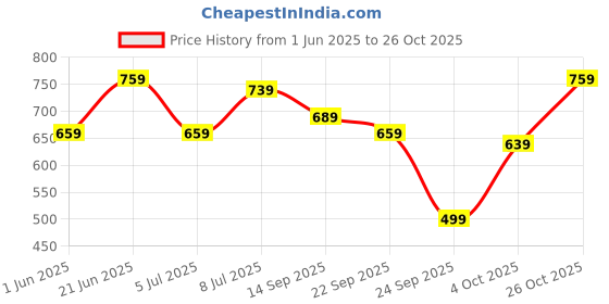 flipkart.com pina colada Women Cargos pina colada Price History Graph from 1 Jun 2025 to 26 Oct 2025