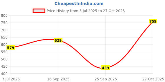 flipkart.com pina colada Women Cargos pina colada Price History Graph from 3 Jul 2025 to 27 Oct 2025