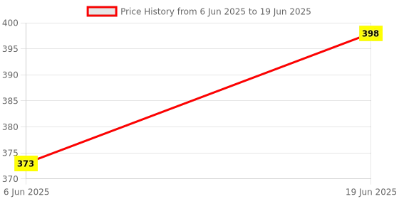 flipkart.com newsparsh Pina Portable Water Bottle Cover With Shoulder Handle & Zipper Closure,2 Littre newsparsh Price History Graph from 6 Jun 2025 to 19 Jun 2025