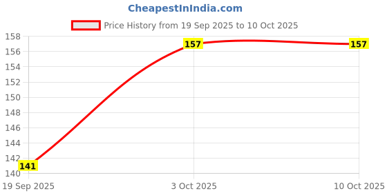 flipkart.com PINAAKA DARINI Cubic Zirconia Gold-plated Plated Alloy Nose Ring Set Price History Graph from 19 Sep 2025 to 10 Oct 2025