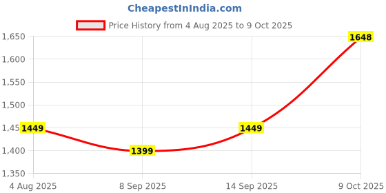 flipkart.com pinacolada Polyester Self Design Coat For Women pinacolada Price History Graph from 4 Aug 2025 to 9 Oct 2025