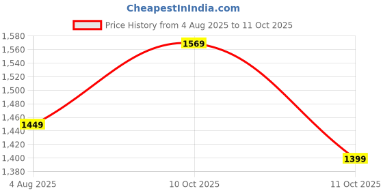 flipkart.com pinacolada Polyester Self Design Coat For Women pinacolada Price History Graph from 4 Aug 2025 to 11 Oct 2025