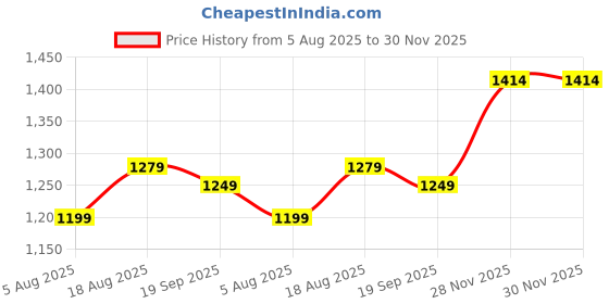 flipkart.com pinacolada Polyester Solid Coat For Women pinacolada Price History Graph from 5 Aug 2025 to 29 Nov 2025