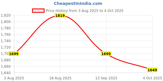 flipkart.com pinacolada Suede Color Block Coat For Women pinacolada Price History Graph from 3 Aug 2025 to 4 Oct 2025