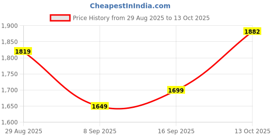 flipkart.com pinacolada Suede Color Block Coat For Women pinacolada Price History Graph from 29 Aug 2025 to 13 Oct 2025