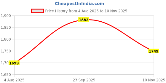 flipkart.com pinacolada Suede Color Block Coat For Women pinacolada Price History Graph from 4 Aug 2025 to 10 Nov 2025