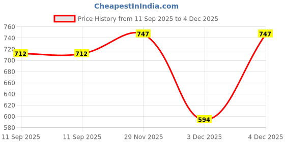 flipkart.com pinacolada Women Regular Fit Printed Spread Collar Casual Shirt pinacolada Price History Graph from 11 Sep 2025 to 4 Dec 2025