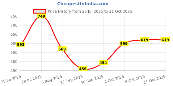 flipkart.com pinacolada Women Regular Fit Self Design, Solid Spread Collar Casual Shirt pinacolada Price History Graph from 25 Jul 2025 to 21 Oct 2025