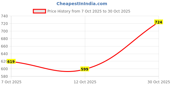 flipkart.com pinacolada Women Regular Fit Self Design, Solid Spread Collar Casual Shirt pinacolada Price History Graph from 7 Oct 2025 to 30 Oct 2025