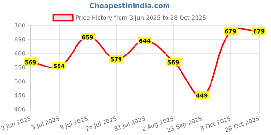 flipkart.com pinacolada Women Regular Fit Self Design Spread Collar Casual Shirt pinacolada Price History Graph from 3 Jun 2025 to 27 Oct 2025