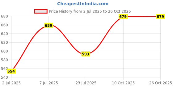 flipkart.com pinacolada Women Regular Fit Self Design Spread Collar Casual Shirt pinacolada Price History Graph from 2 Jul 2025 to 26 Oct 2025