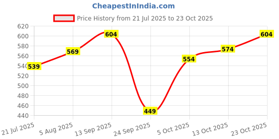 flipkart.com pinacolada Women Regular Fit Solid Spread Collar Casual Shirt pinacolada Price History Graph from 21 Jul 2025 to 23 Oct 2025