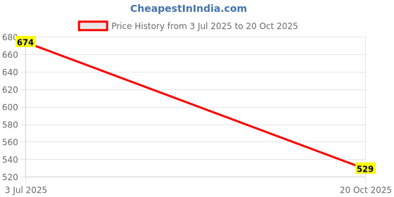 flipkart.com pinacolada Women Regular Fit Solid Spread Collar Casual Shirt pinacolada Price History Graph from 3 Jul 2025 to 20 Oct 2025