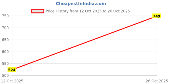flipkart.com pinacolada Women Regular Fit Solid Spread Collar Casual Shirt pinacolada Price History Graph from 12 Oct 2025 to 26 Oct 2025